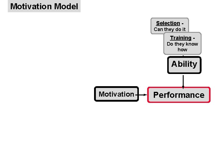 Motivation Model Selection Can they do it Training Do they know how Ability Motivation