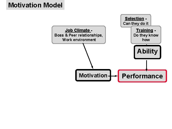 Motivation Model Selection Can they do it Job Climate - Training - Boss &