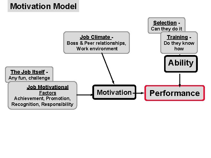Motivation Model Selection Can they do it Job Climate - Training - Boss &