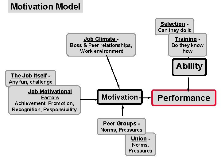 Motivation Model Selection Can they do it Job Climate - Training - Boss &