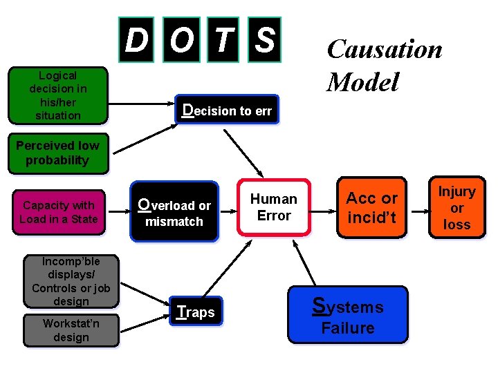 D O T S Logical decision in his/her situation Causation Model Decision to err
