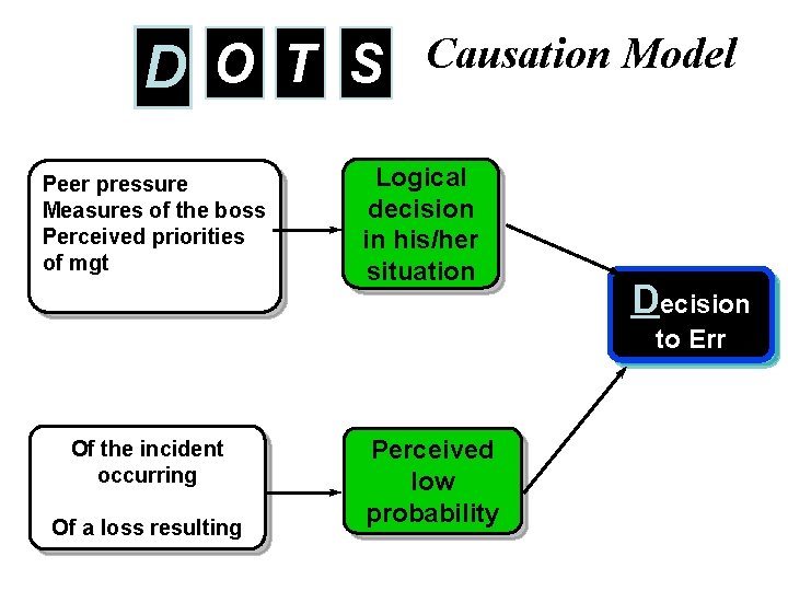 Causation Model S O T S D Peer pressure Measures of the boss Perceived
