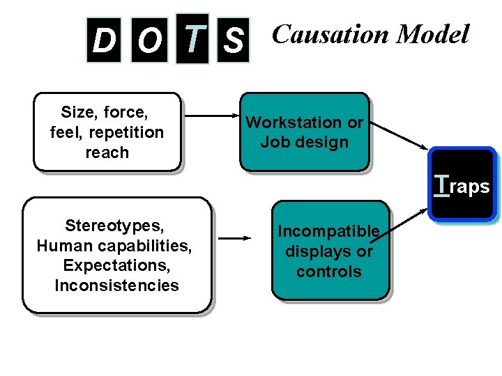 D O T S Causation Model Size, force, feel, repetition reach Workstation or Job