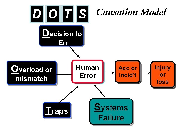 D O T S Causation Model Decision to Err Overload or mismatch Traps Human