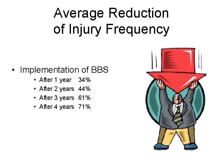 Average Reduction of Injury Frequency • Implementation of BBS • • After 1 year
