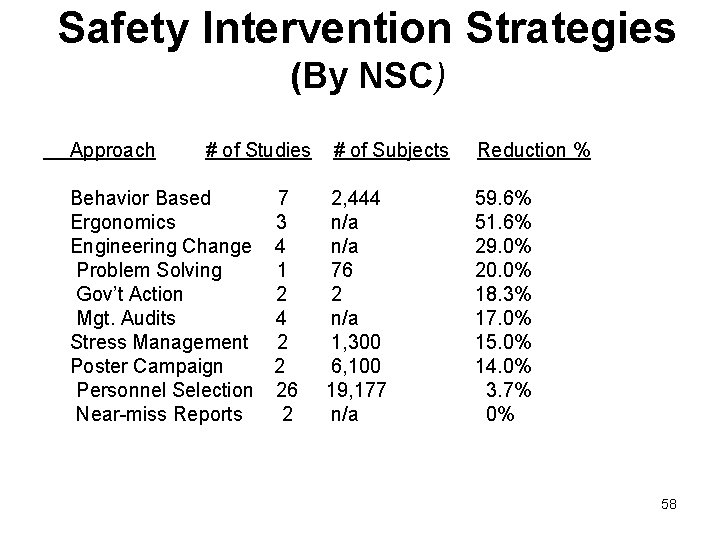 Safety Intervention Strategies (By NSC) Approach # of Studies Behavior Based Ergonomics Engineering Change