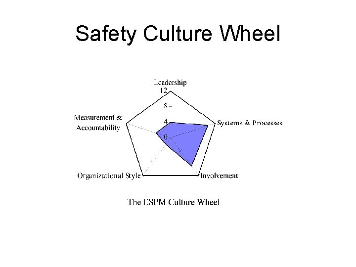 Safety Culture Wheel 