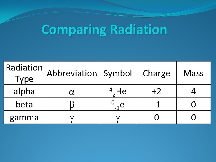 Comparing Radiation Abbreviation Symbol Type 4 He alpha a 2 0 e beta b