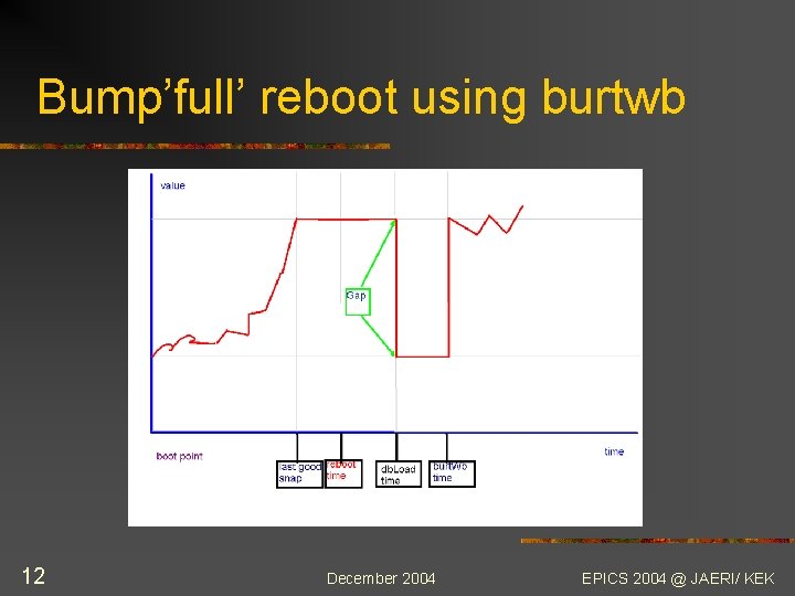 Bump’full’ reboot using burtwb 12 December 2004 EPICS 2004 @ JAERI/ KEK 