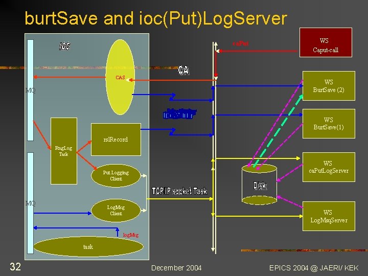 burt. Save and ioc(Put)Log. Server ca. Put CAS WS Caput-call WS Burt. Save (2)