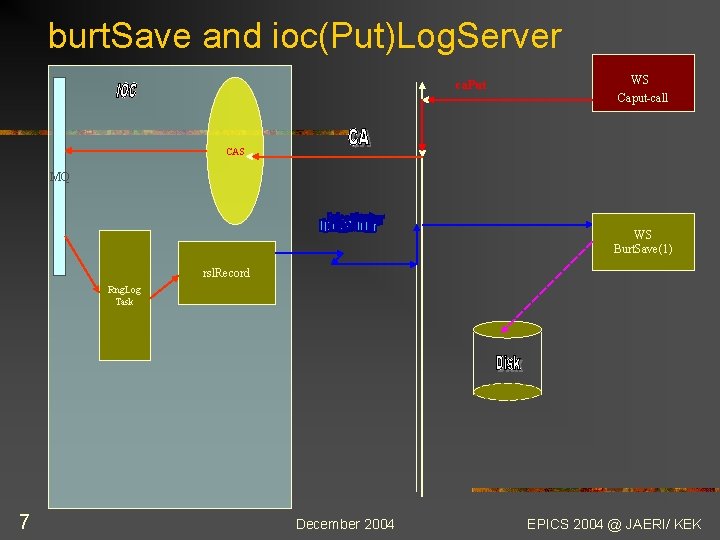 burt. Save and ioc(Put)Log. Server ca. Put WS Caput-call CAS MQ WS Burt. Save(1)