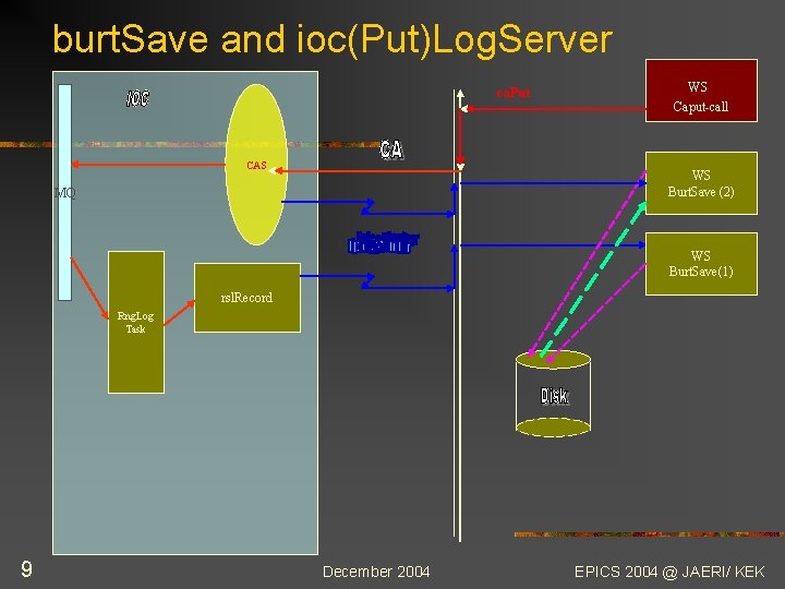 burt. Save and ioc(Put)Log. Server ca. Put CAS WS Caput-call WS Burt. Save (2)