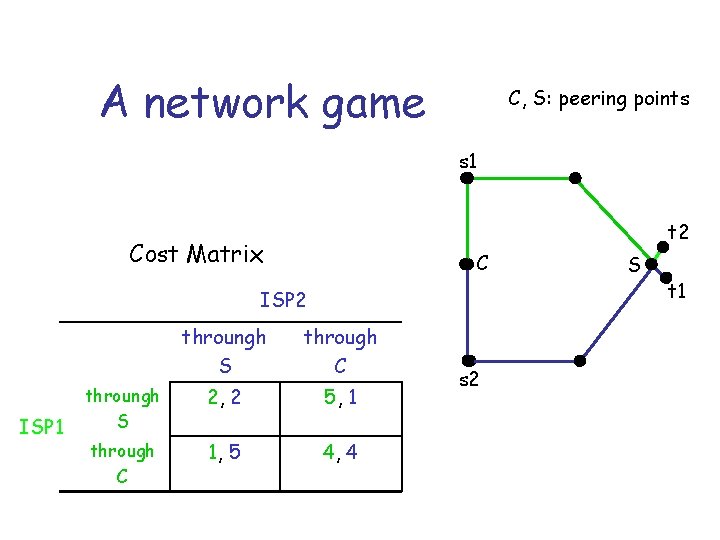 A network game C, S: peering points s 1 t 2 Cost Matrix C