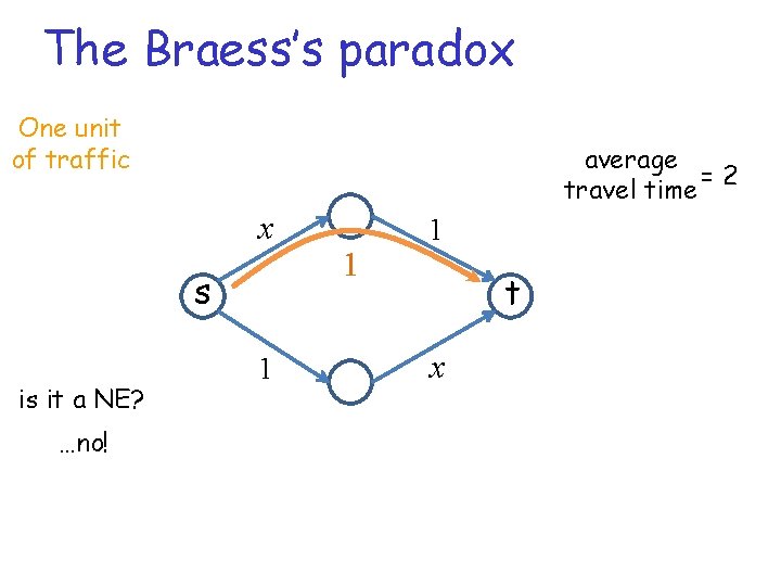The Braess’s paradox One unit of traffic average =2 travel time x s is