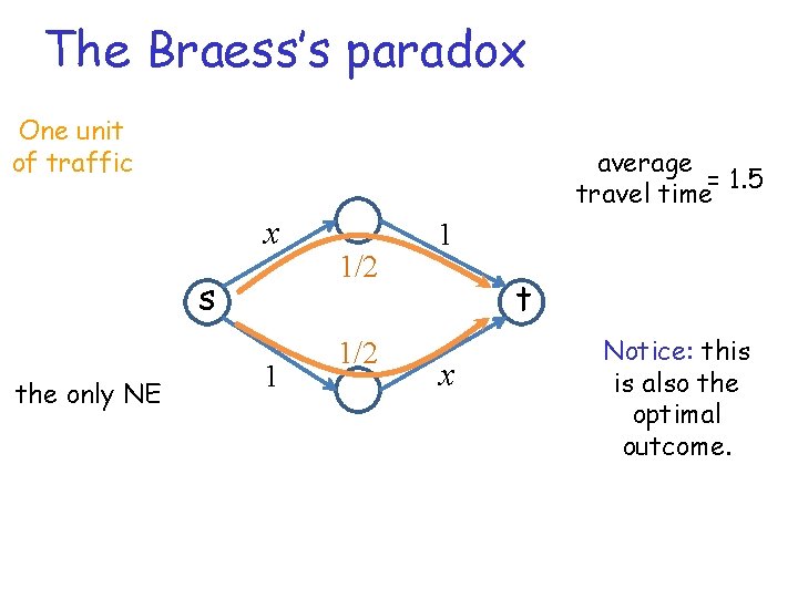 The Braess’s paradox One unit of traffic average = 1. 5 travel time x