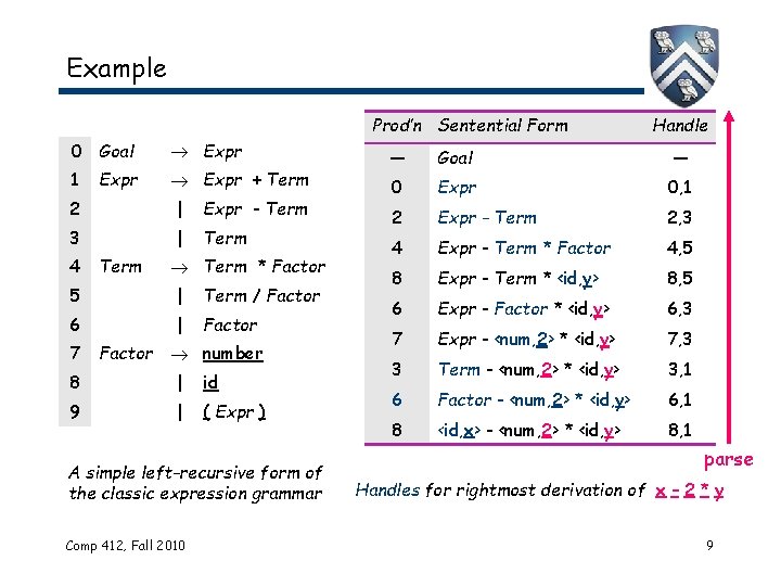 Example Prod’n Sentential Form 0 Goal Expr 1 Expr + Term Expr 2 | Example Prod’n Sentential Form 0 Goal Expr 1 Expr + Term Expr 2 |