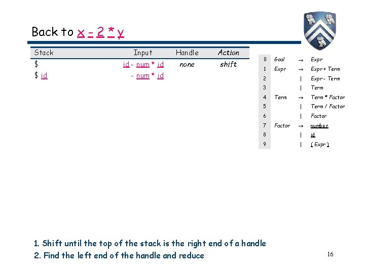 Back to x - 2 * y Stack $ $ id Input Handle Action Back to x - 2 * y Stack $ $ id Input Handle Action