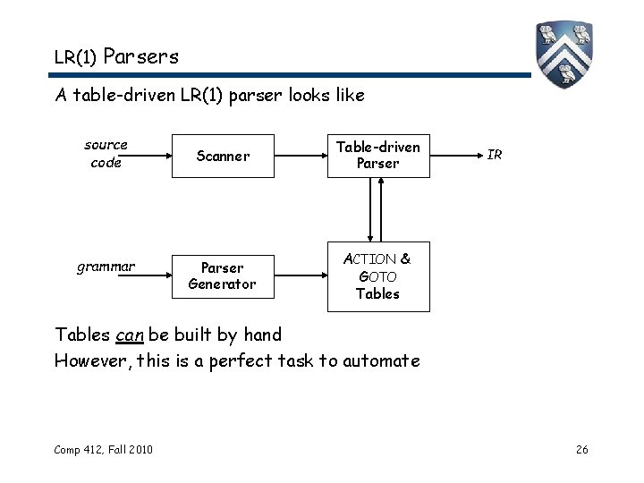 LR(1) Parsers A table-driven LR(1) parser looks like source code grammar Scanner Table-driven Parser LR(1) Parsers A table-driven LR(1) parser looks like source code grammar Scanner Table-driven Parser