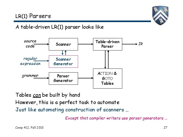 LR(1) Parsers A table-driven LR(1) parser looks like source code Scanner regular expression Scanner LR(1) Parsers A table-driven LR(1) parser looks like source code Scanner regular expression Scanner