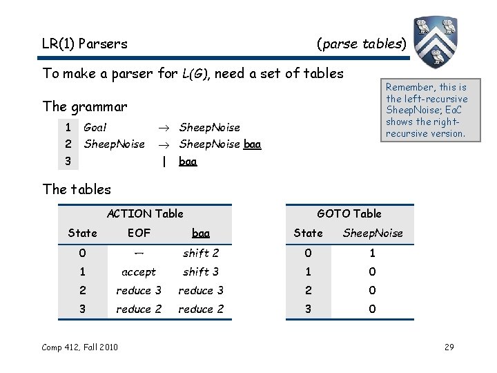 LR(1) Parsers (parse tables) To make a parser for L(G), need a set of LR(1) Parsers (parse tables) To make a parser for L(G), need a set of