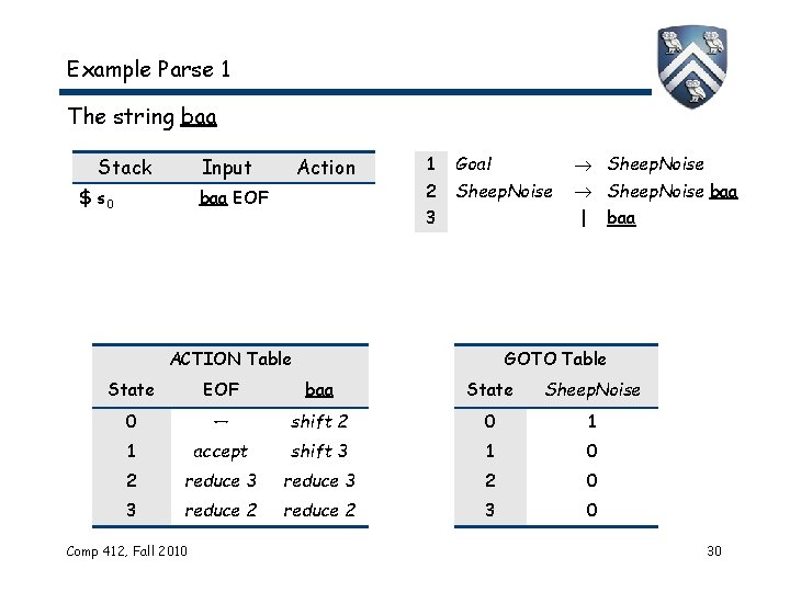 Example Parse 1 The string baa Stack Input $ s 0 Action baa EOF Example Parse 1 The string baa Stack Input $ s 0 Action baa EOF