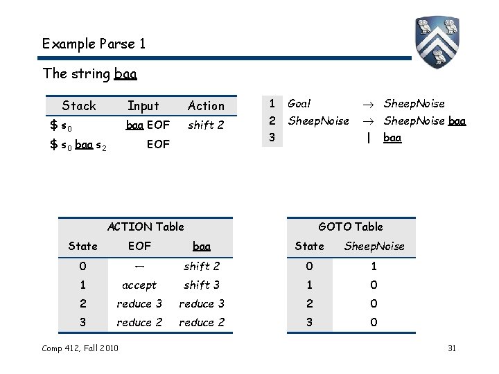 Example Parse 1 The string baa Stack $ s 0 Input Action baa EOF Example Parse 1 The string baa Stack $ s 0 Input Action baa EOF