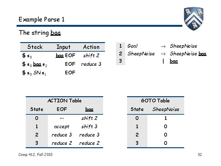 Example Parse 1 The string baa Stack $ s 0 Input Action baa EOF Example Parse 1 The string baa Stack $ s 0 Input Action baa EOF
