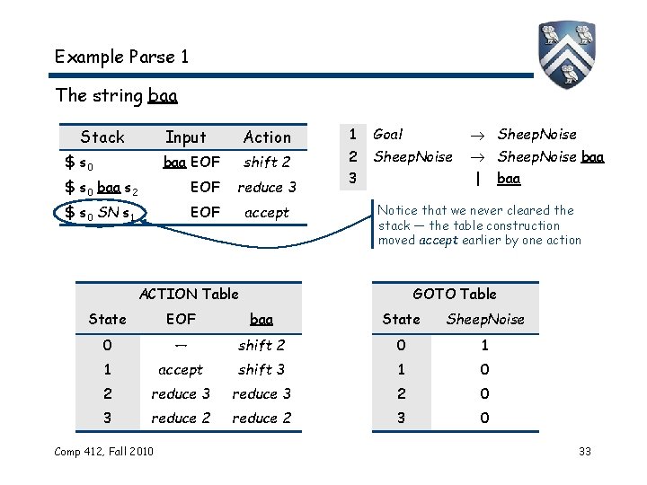 Example Parse 1 The string baa Stack $ s 0 Input Action baa EOF Example Parse 1 The string baa Stack $ s 0 Input Action baa EOF