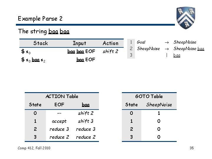 Example Parse 2 The string baa Stack Input $ s 0 baa EOF $ Example Parse 2 The string baa Stack Input $ s 0 baa EOF $