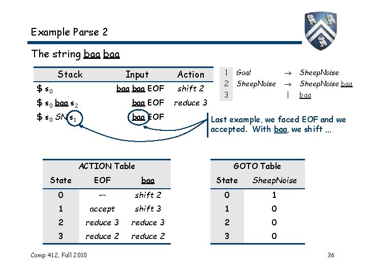 Example Parse 2 The string baa Stack Input $ s 0 baa EOF $ Example Parse 2 The string baa Stack Input $ s 0 baa EOF $