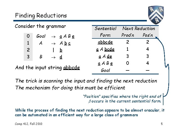 Finding Reductions Consider the grammar 0 Goal 1 A 2 3 a. ABe Abc Finding Reductions Consider the grammar 0 Goal 1 A 2 3 a. ABe Abc