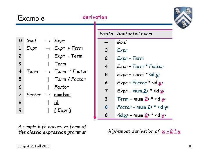 derivation Example Prod’n Sentential Form 0 Goal Expr 1 Expr + Term Expr 2 derivation Example Prod’n Sentential Form 0 Goal Expr 1 Expr + Term Expr 2