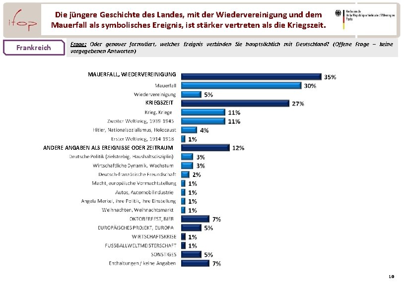 Die jüngere Geschichte des Landes, mit der Wiedervereinigung und dem Mauerfall als symbolisches Ereignis,