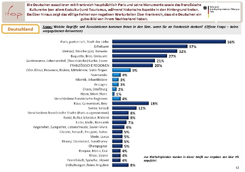 Die Deutschen assoziieren mit Frankreich hauptsächlich Paris und seine Monumente sowie das französische Kulturerbe