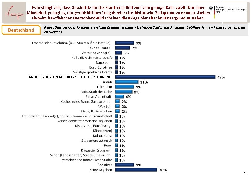 Es bestätigt sich, dass Geschichte für das Frankreich-Bild eine sehr geringe Rolle spielt: Nur