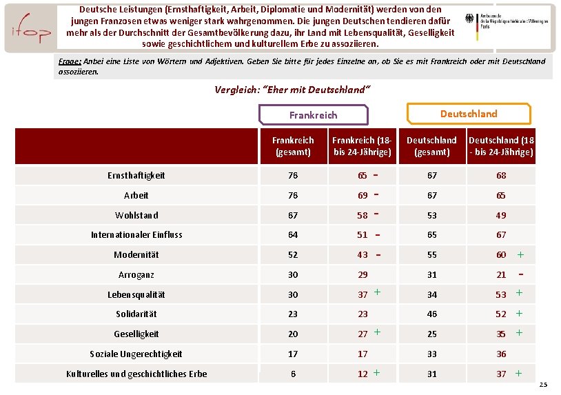 Deutsche Leistungen (Ernsthaftigkeit, Arbeit, Diplomatie und Modernität) werden von den jungen Franzosen etwas weniger