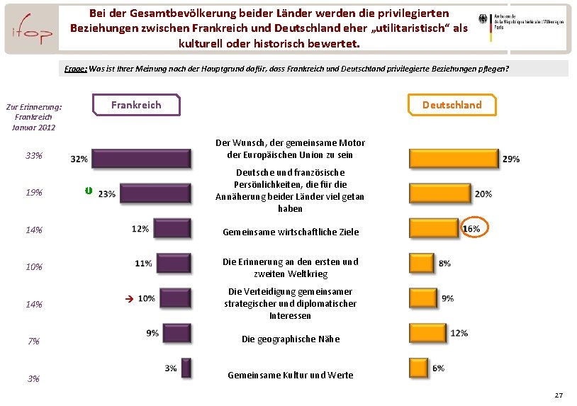 Bei der Gesamtbevölkerung beider Länder werden die privilegierten Beziehungen zwischen Frankreich und Deutschland eher