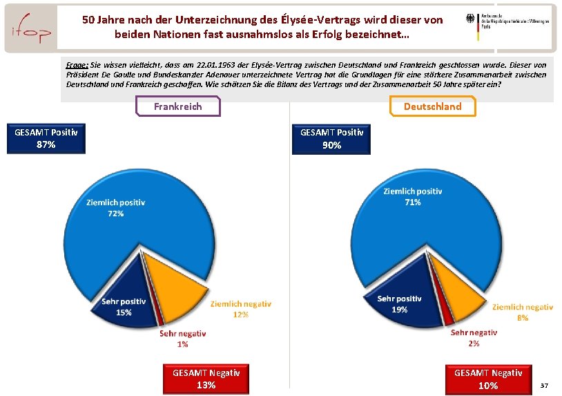 50 Jahre nach der Unterzeichnung des Élysée-Vertrags wird dieser von beiden Nationen fast ausnahmslos