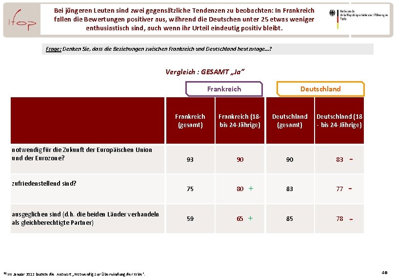 Bei jüngeren Leuten sind zwei gegensätzliche Tendenzen zu beobachten: In Frankreich fallen die Bewertungen