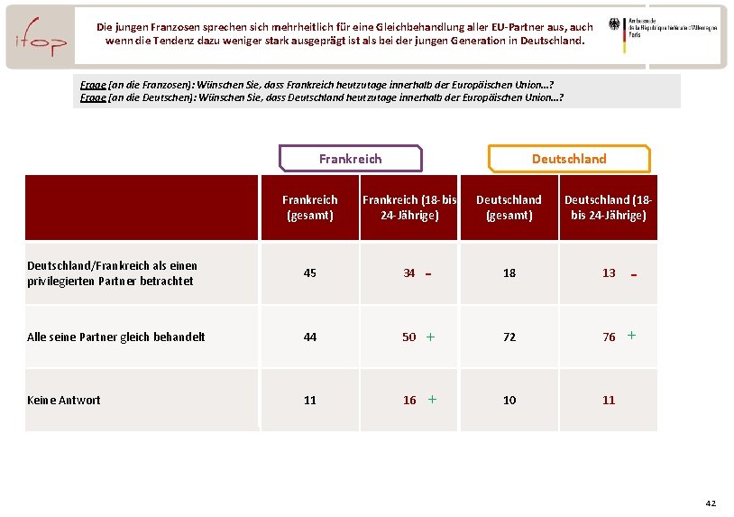 Die jungen Franzosen sprechen sich mehrheitlich für eine Gleichbehandlung aller EU-Partner aus, auch wenn