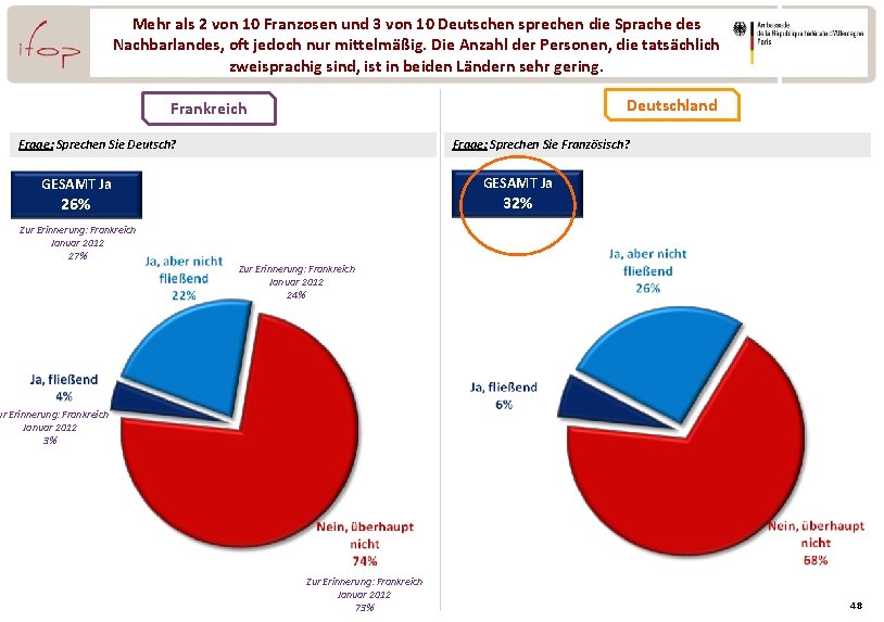 Mehr als 2 von 10 Franzosen und 3 von 10 Deutschen sprechen die Sprache