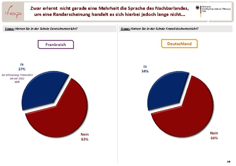Zwar erlernt nicht gerade eine Mehrheit die Sprache des Nachbarlandes, um eine Randerscheinung handelt