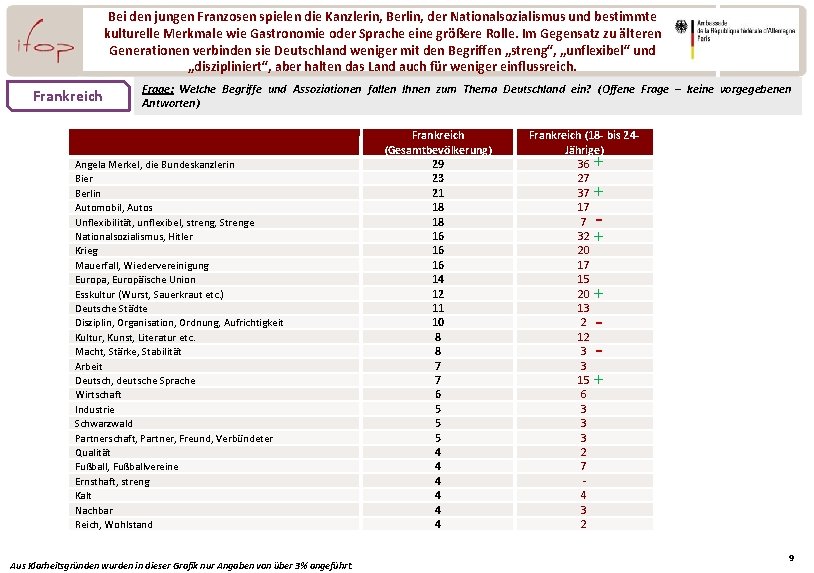 Bei den jungen Franzosen spielen die Kanzlerin, Berlin, der Nationalsozialismus und bestimmte kulturelle Merkmale