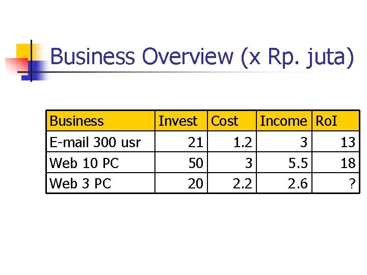Business Overview (x Rp. juta) Business E-mail 300 usr Web 10 PC Web 3 Business Overview (x Rp. juta) Business E-mail 300 usr Web 10 PC Web 3