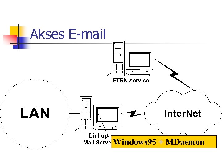 Akses E-mail Windows 95 + MDaemon Akses E-mail Windows 95 + MDaemon
