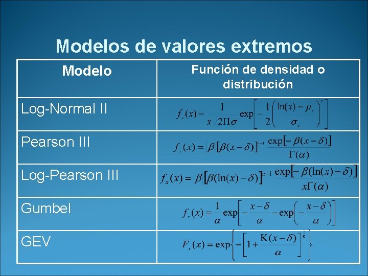 Modelos de valores extremos Modelo Log-Normal II Pearson III Log-Pearson III Gumbel GEV Función