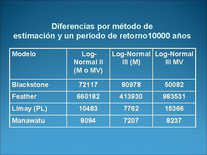 Diferencias por método de estimación y un período de retorno 10000 años Modelo Log.