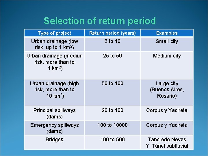 Selection of return period Type of project Return period (years) Examples Urban drainage (low