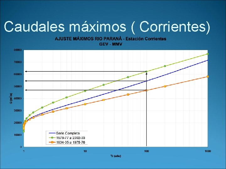 Caudales máximos ( Corrientes) 