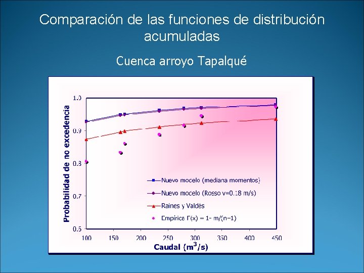 Comparación de las funciones de distribución acumuladas Cuenca arroyo Tapalqué 